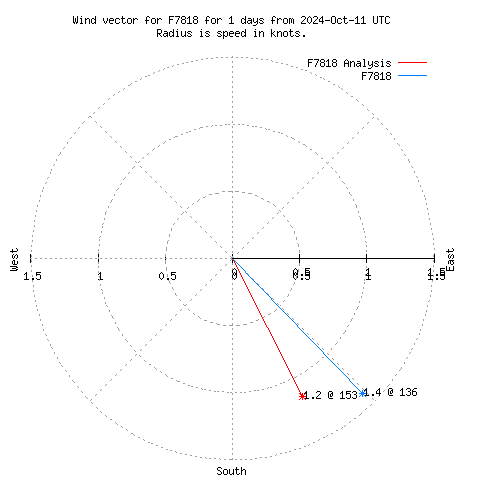 Wind vector chart