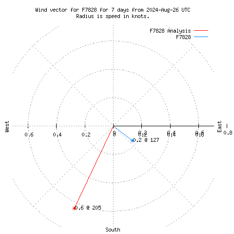 Wind vector chart for last 7 days