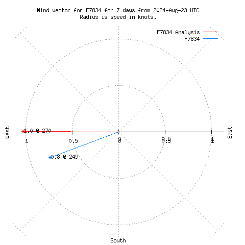 Wind vector chart for last 7 days