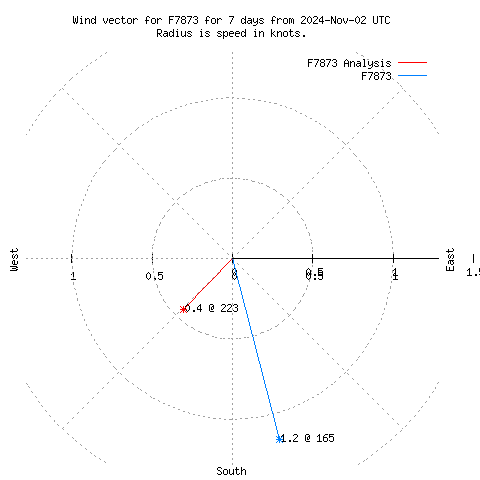 Wind vector chart for last 7 days