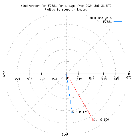 Wind vector chart