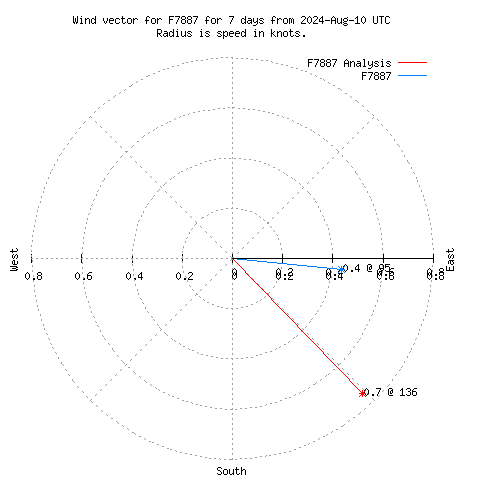 Wind vector chart for last 7 days