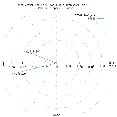 Wind vector chart