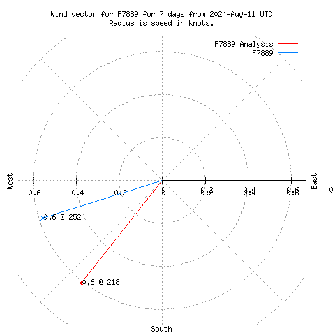 Wind vector chart for last 7 days