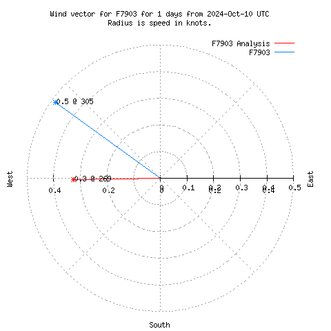 Wind vector chart