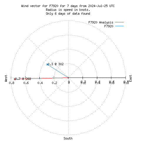 Wind vector chart for last 7 days