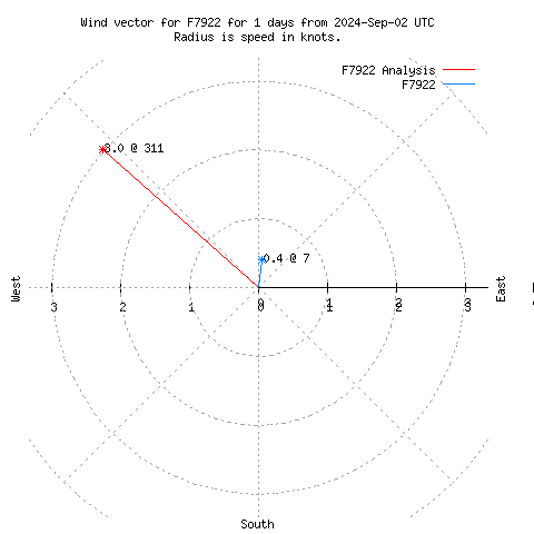 Wind vector chart