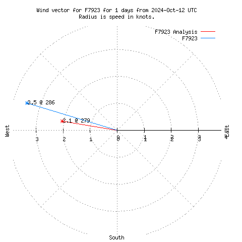 Wind vector chart