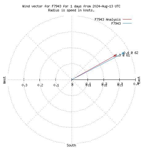 Wind vector chart