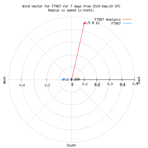 Wind vector chart for last 7 days