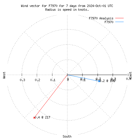 Wind vector chart for last 7 days