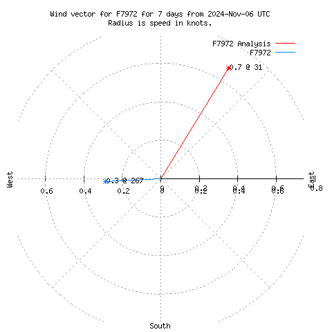 Wind vector chart for last 7 days