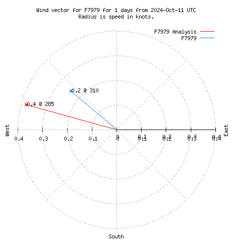 Wind vector chart