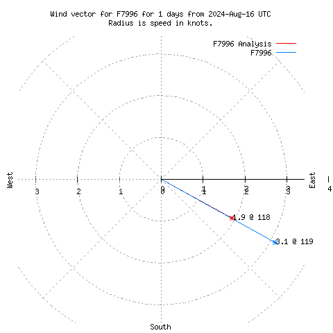 Wind vector chart