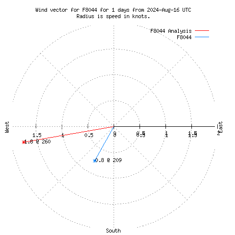 Wind vector chart