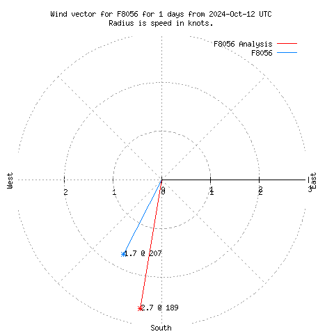 Wind vector chart