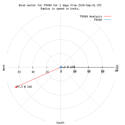 Wind vector chart