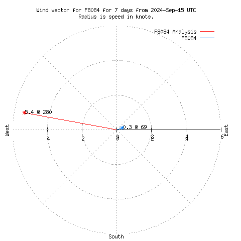 Wind vector chart for last 7 days