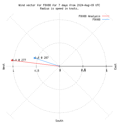 Wind vector chart for last 7 days