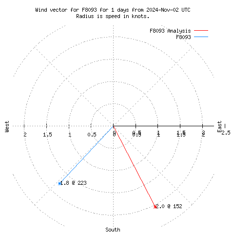 Wind vector chart