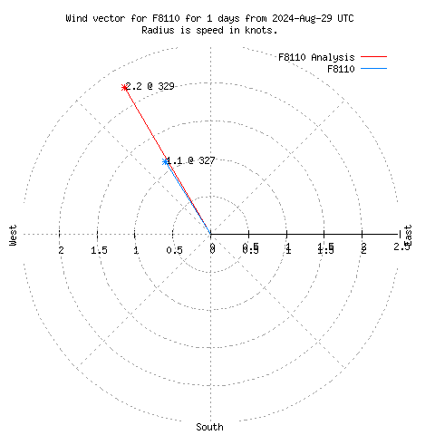 Wind vector chart