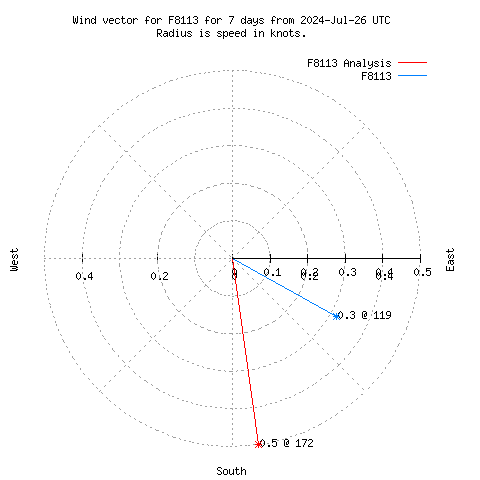 Wind vector chart for last 7 days