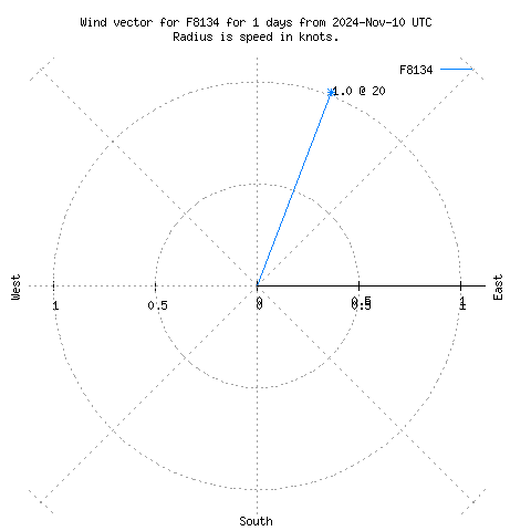 Wind vector chart