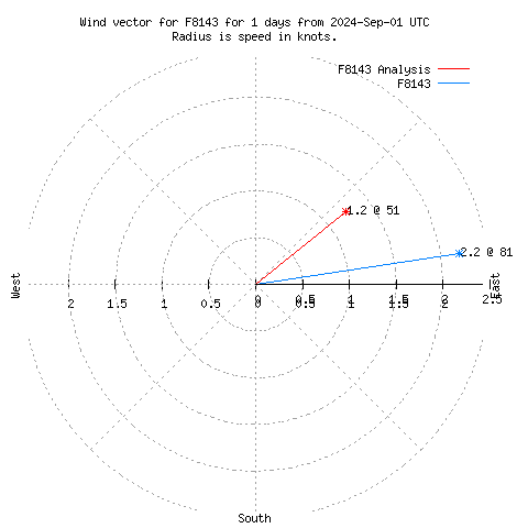 Wind vector chart