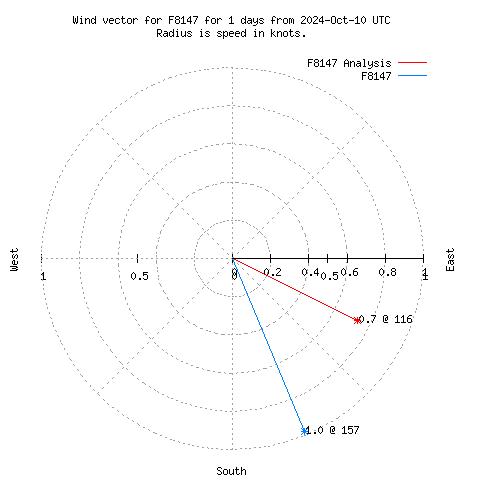 Wind vector chart