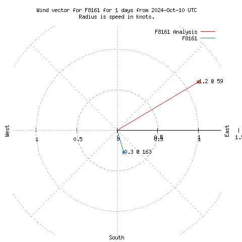 Wind vector chart