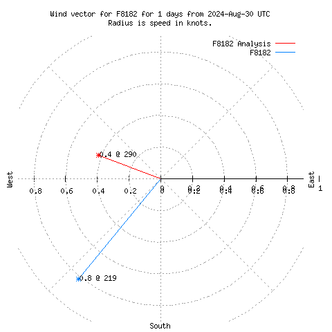 Wind vector chart