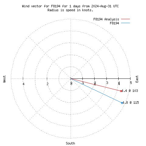 Wind vector chart