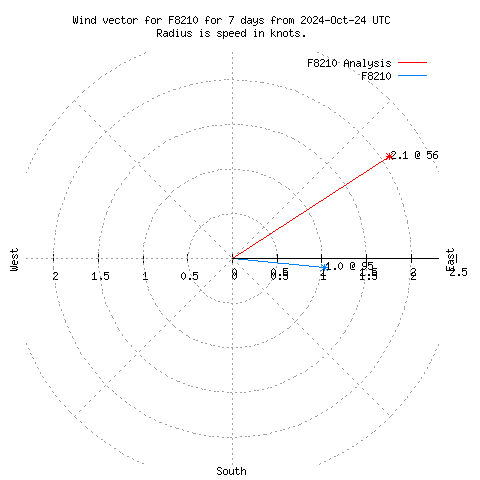 Wind vector chart for last 7 days