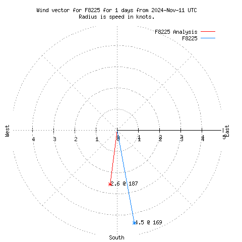 Wind vector chart