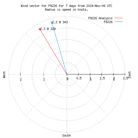 Wind vector chart for last 7 days