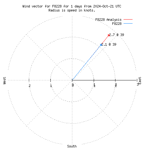 Wind vector chart