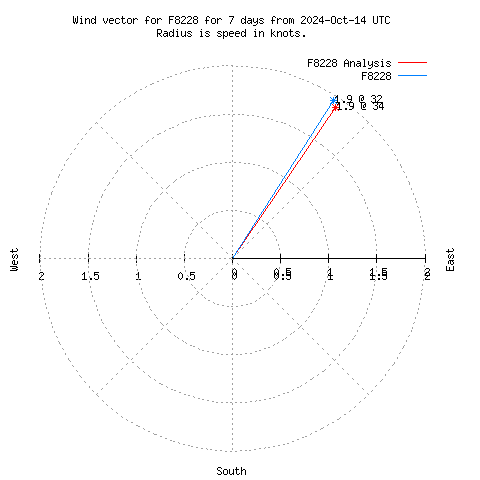 Wind vector chart for last 7 days