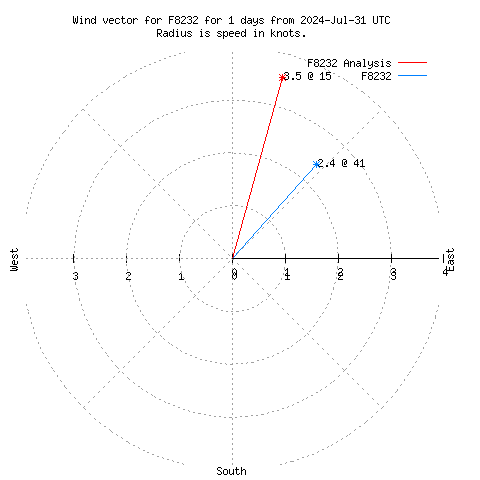 Wind vector chart