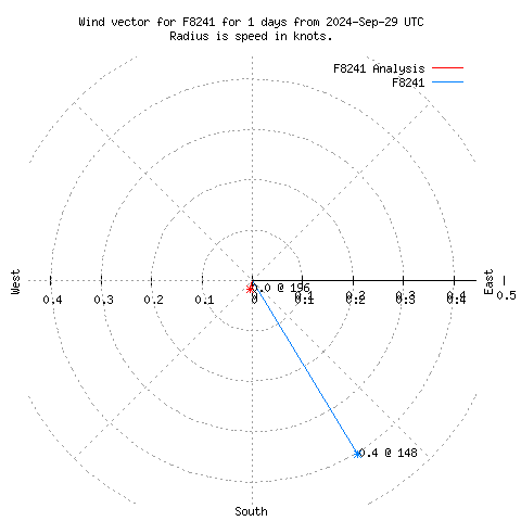 Wind vector chart