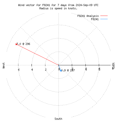 Wind vector chart for last 7 days