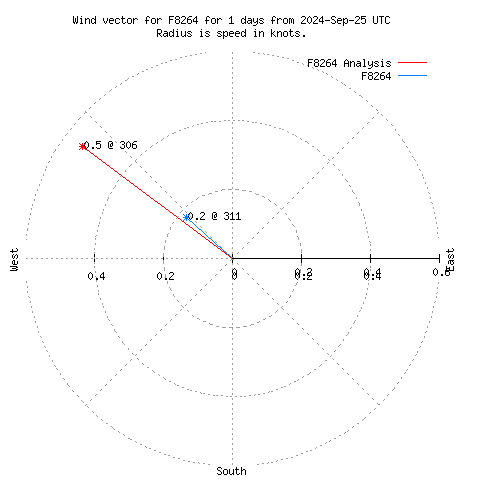 Wind vector chart