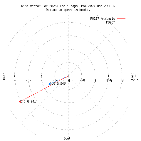 Wind vector chart