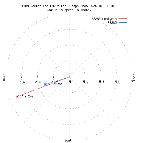 Wind vector chart for last 7 days