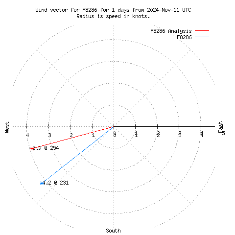 Wind vector chart