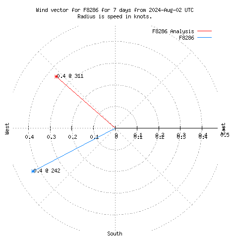 Wind vector chart for last 7 days