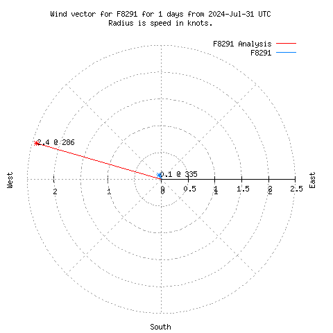 Wind vector chart