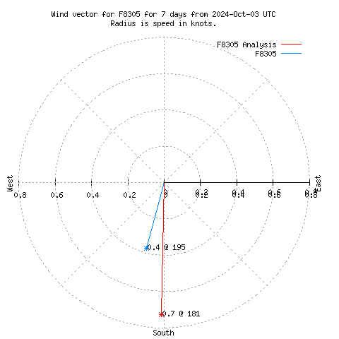 Wind vector chart for last 7 days