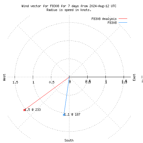 Wind vector chart for last 7 days