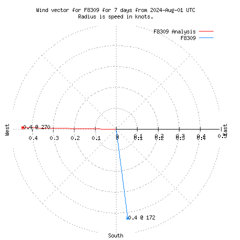 Wind vector chart for last 7 days