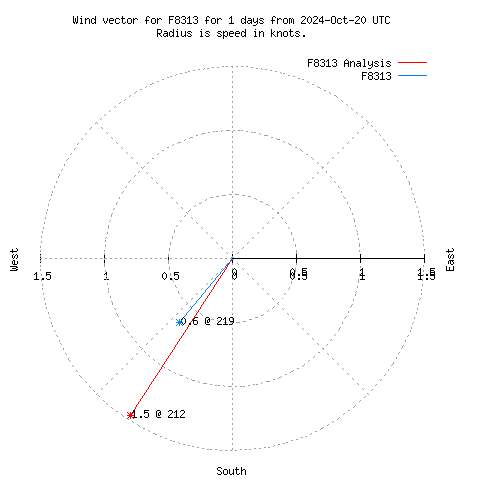 Wind vector chart